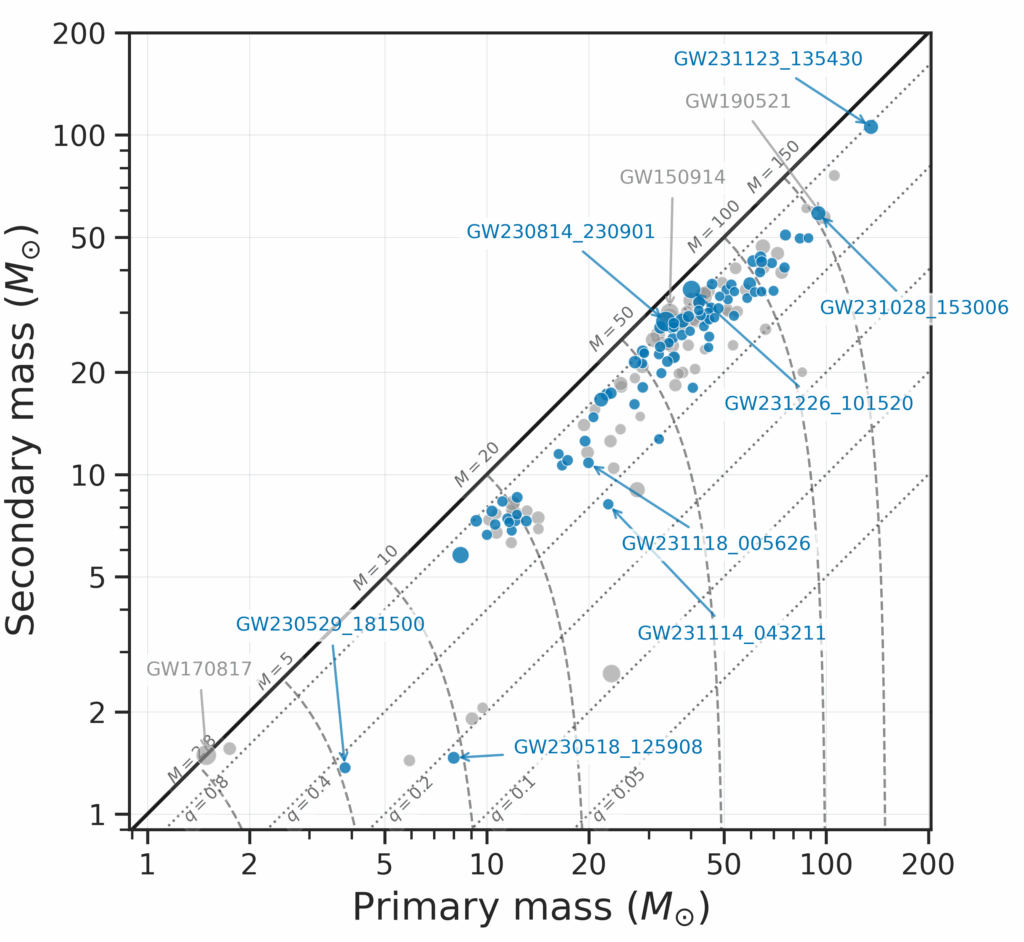 GWTC-4.0 mass-mass plot. Each dot represents the pair of masses associated with a gravitational-wave event in the GWTC-4.0 catalog. Masses are in units of solar masses, with the primary (more massive) member of the binary listed on the x-axis and the secondary (less massive) member on the y-axis. Blue dots denote events from O4a; gray are from earlier observing runs. Each dot represents the median mass and does not include error bars. The size of each dot corresponds to the network SNR (signal-to-noise ratio) with an arbitrary scaling. Dotted straight lines are lines of constant mass ratio q, with the top solid black line representing the equal mass limit. The dashed lines are curves of constant total mass. [G. Ashton/LVK]