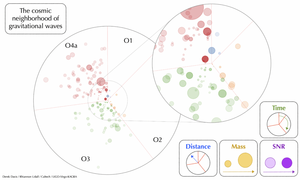 GWTC-4.0 "petri dish" plot. The disk is broken up into segments corresponding to the LVK observing runs O1, O2, O3, and O4a. Gravitational-wave events observed in each run are plotted as colored circles and arranged as a function of time from the start of each run, with time increasing as a clockwise angle from the vertical. The size of each circle is proportional to the binary's mass. Darker circles indicate higher SNR (signal-to-noise ratio), while distance from Earth is indicated by distance from the disk's center. [D. Davis, R. Udall/LVK]