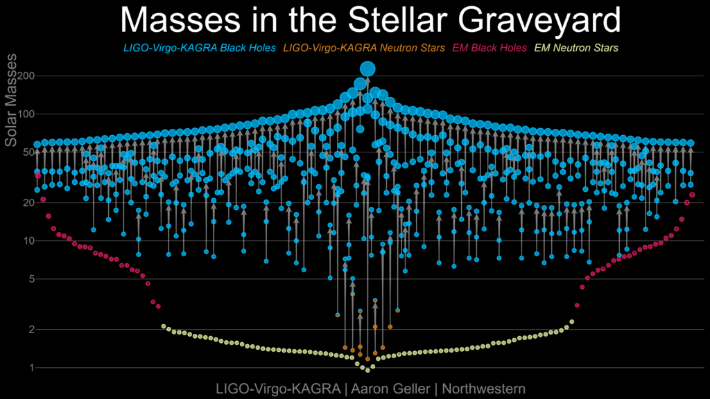 GWTC-4.0 masses in the stellar graveyard. Each dot represents a compact object, with black holes and neutron stars discovered by the LVK in blue and orange. Black holes and neutron stars discovered via electromagnetic observations are in magenta and yellow. The vertical axis shows the masses of each object in units of solar masses. Arrows connect the component masses of LVK binaries that merged to form a compact object with a larger mass. This graphic contains all significant compact binary mergers in the GWTC-4.0 catalog and indicates the significant numbers of stellar-mass compact objects discovered by the LVK Collaboration.