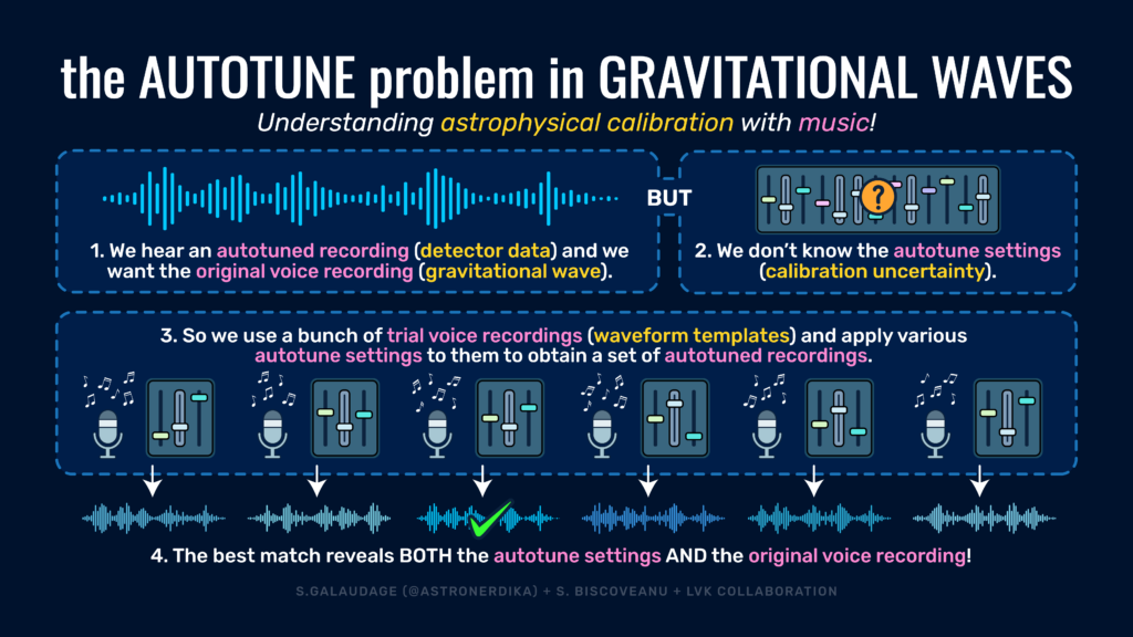 Infographic: analogy between astrophysical calibration music auto-tuning. [Credit: S. Galaudage / Northwestern U./ Adler Planetarium / LVK Collaboration.]