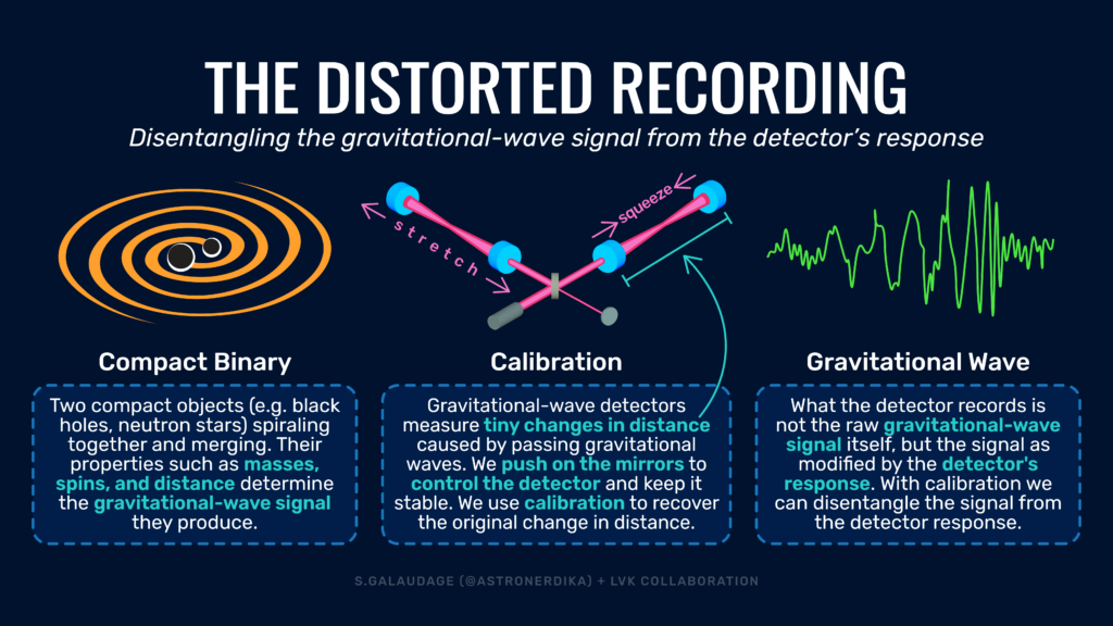Infographic: detector calibration.[Credit: S. Galaudage / Northwestern U./ Adler Planetarium / LVK Collaboration.]