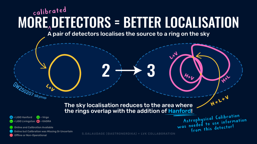 Infographic: improving sky localization via astrophysical calibration. [Credit: S. Galaudage (Northwestern U. & Adler Planetarium) / S. Biscoveanu / LVK Collaboration.]