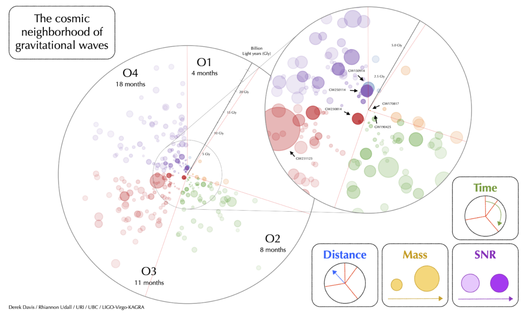 GWTC-5.0 “petri dish” plot. The disk is broken up into segments corresponding to the LVK observing runs O1, O2, O3, and O4. Gravitational-wave events observed in each run are plotted as colored circles and arranged as a function of time from the start of each run, with time increasing as a clockwise angle from the vertical. The size of each circle is proportional to the binary’s mass. Darker circles indicate higher SNR (signal-to-noise ratio), while distance from Earth is indicated by distance from the disk’s center. Selected event names are labeled. [D. Davis, R. Udall/LVK]