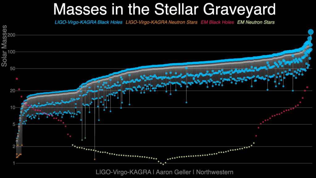 GWTC-5.0 masses in the stellar graveyard. Each dot represents a compact object, with black holes and neutron stars discovered by the LVK in blue and orange. Black holes and neutron stars discovered via electromagnetic observations are in magenta and yellow. The vertical axis shows the masses of each object. Arrows connect the component masses of LVK binaries that merged to form a compact object with larger mass. Each gravitational-wave binary is plotted in order of increasing total mass. [LVK/A. Geller/Northwestern]